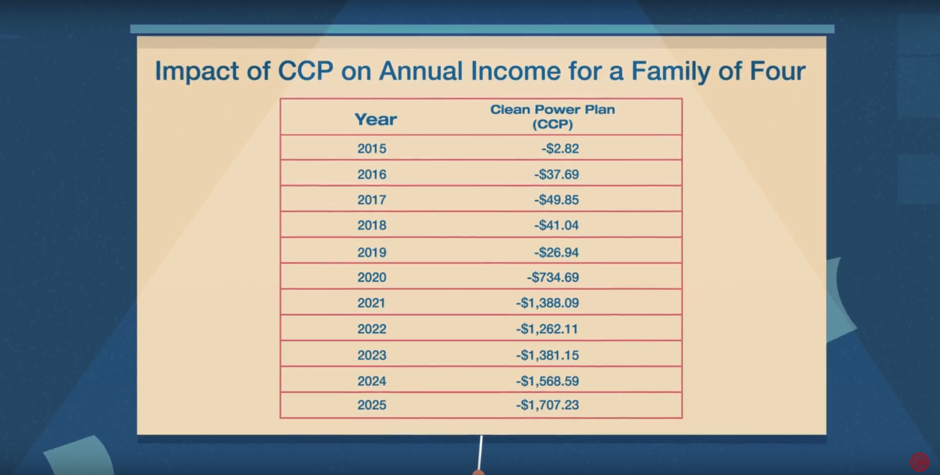 Clean Power Plan or Expensive Electricity Plan? Climate Dollars
